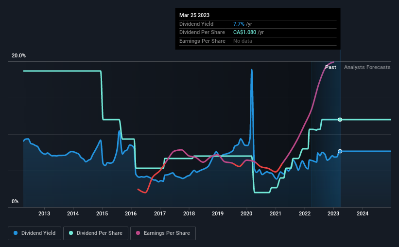 historic-dividend