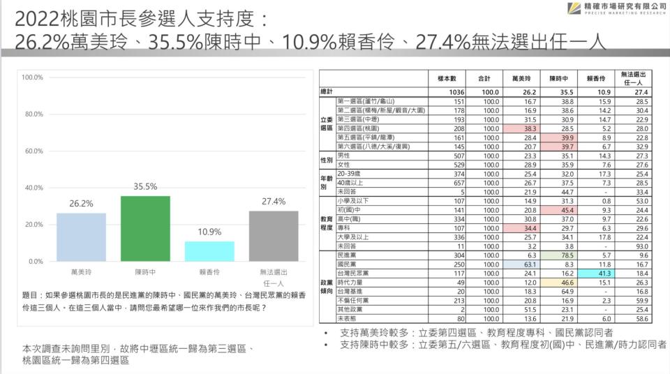 【匯流民調 2022 縣市長系列 3-1】75.3%市民肯定鄭文燦施政表現 國民黨市長人選仿初選機制 魯明哲領先羅智強緊追在後