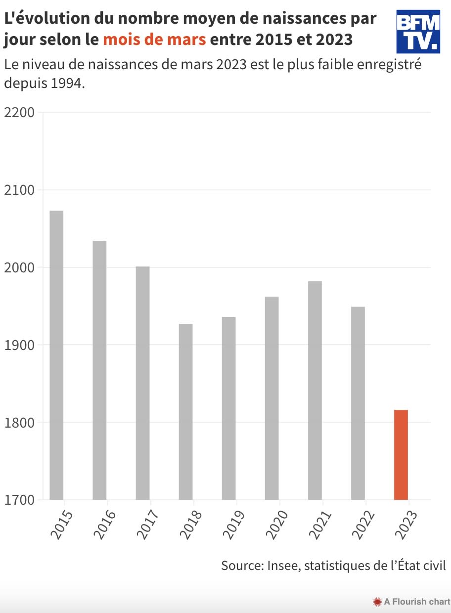 Source: Insee, statistiques de l’État civil