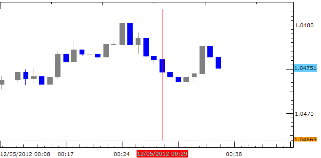 Forex_News_Aussie_Little_Changed_as_3Q_GDP_Met_Expectations_body_Picture_1.png, Forex News: Aussie Little Changed as 3Q GDP Met Expectations