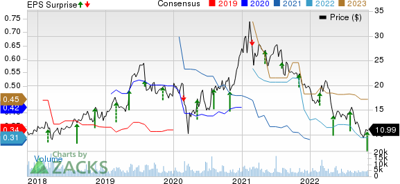 Kratos Defense & Security Solutions, Inc. Price, Consensus and EPS Surprise