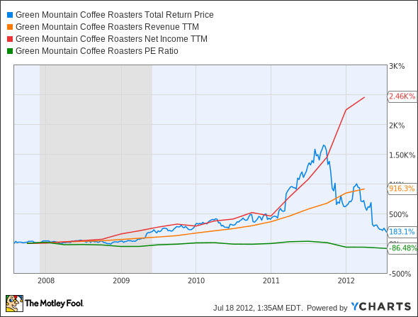 GMCR Total Return Price Chart