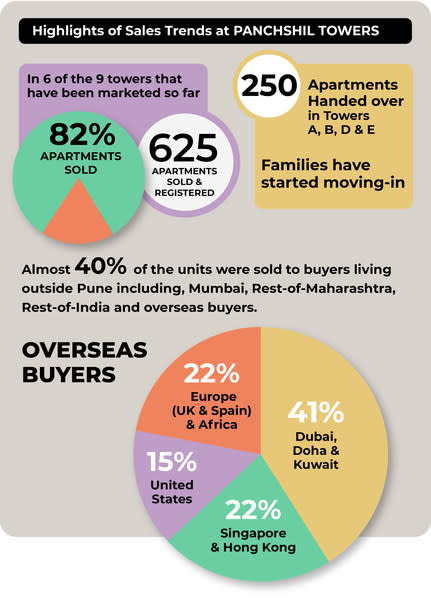 Highlight of Sales Trends at PANCHSHIL TOWERS