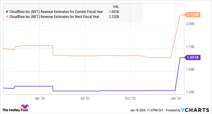 NET Revenue Estimates for Current Fiscal Year Chart