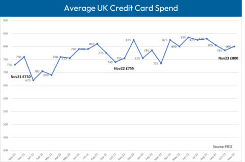 Average UK credit card spend began to increase again, after reducing in September and October; up 2.3% month-on-month to £800 (Graphic: FICO)