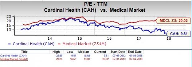 Cardinal Health (CAH) appears to be a good choice for value investors right now, given its favorable P/E and P/S metrics.