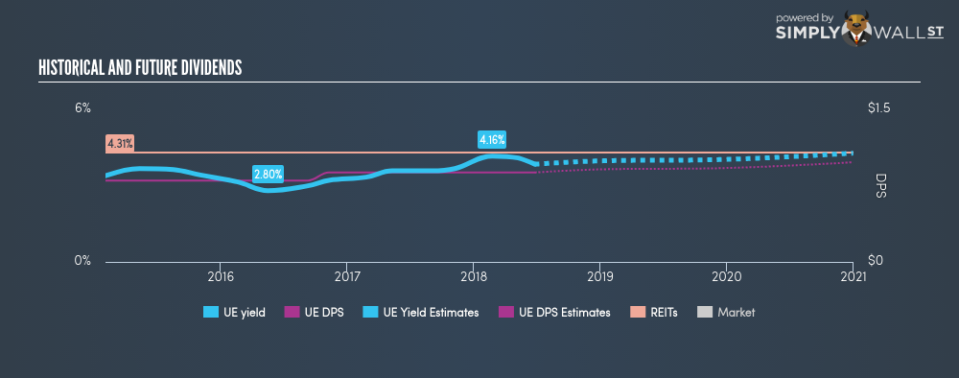 NYSE:UE Historical Dividend Yield June 26th 18