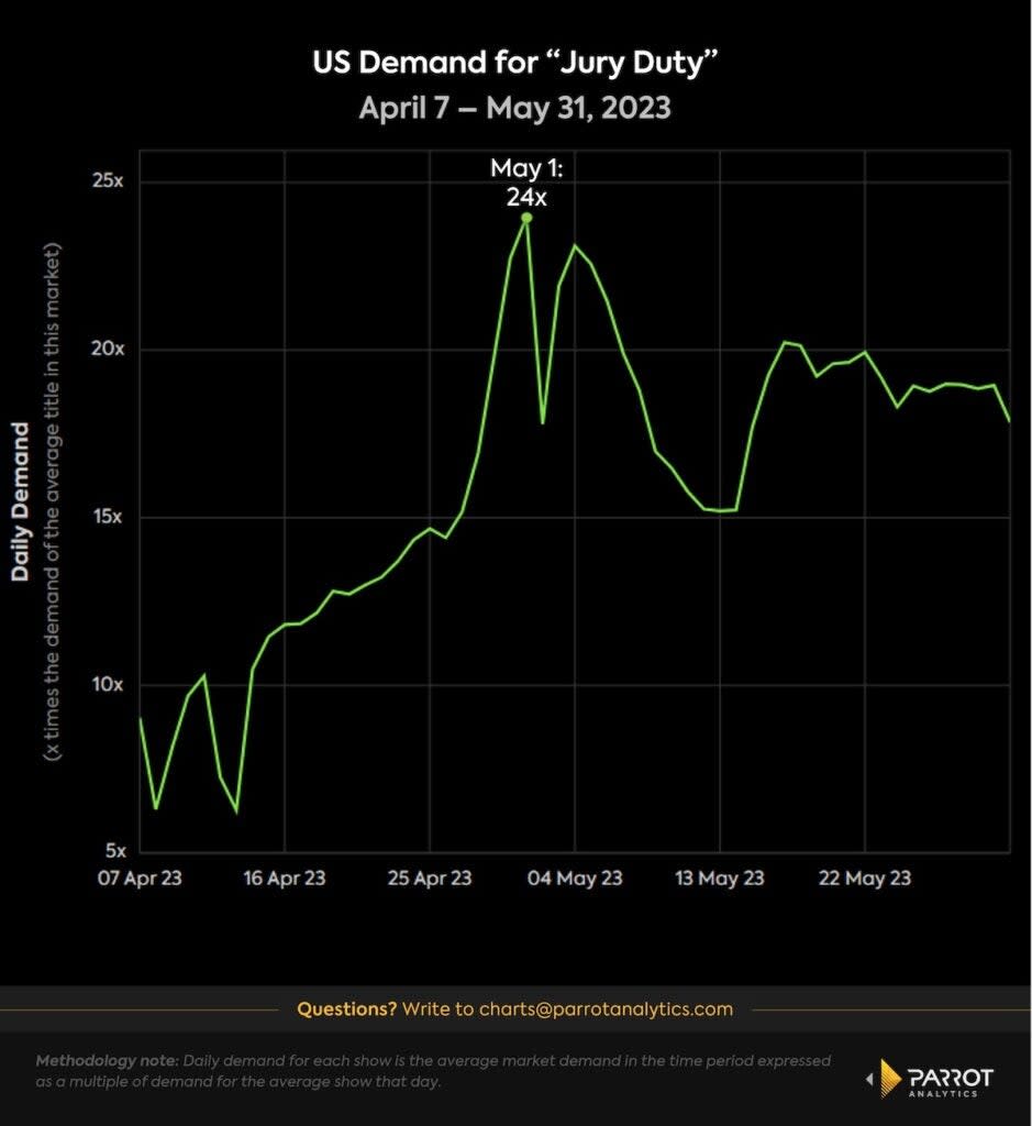 Demand for “Jury Duty,” U.S. (Parrot Analytics)