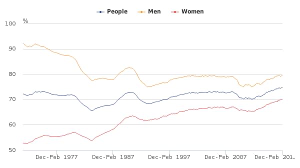 Figure 2- UK Employment rates (aged 16 to 64), seasonally adjusted - Credit: ONS