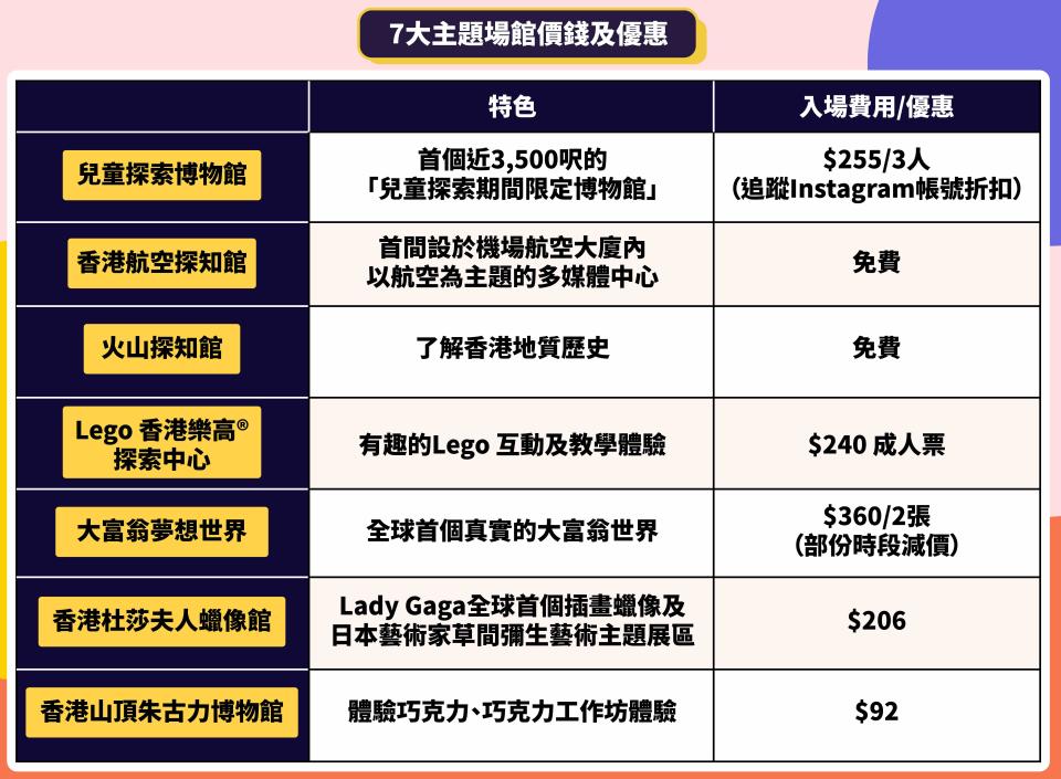 【香港好去處2021】小朋友放電/打卡必去7大主題場館 附地點、入場優惠攻略