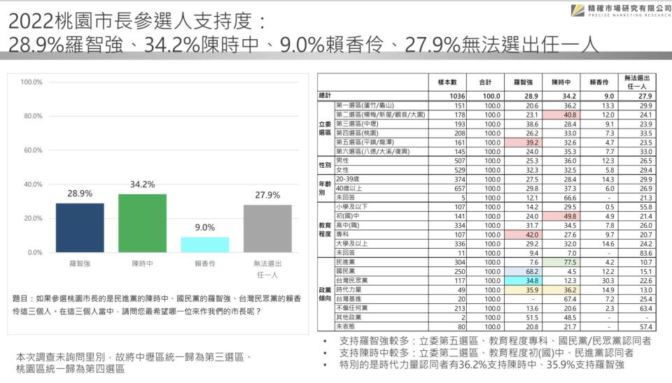 【匯流民調 2022 縣市長系列 3-1】75.3%市民肯定鄭文燦施政表現 國民黨市長人選仿初選機制 魯明哲領先羅智強緊追在後