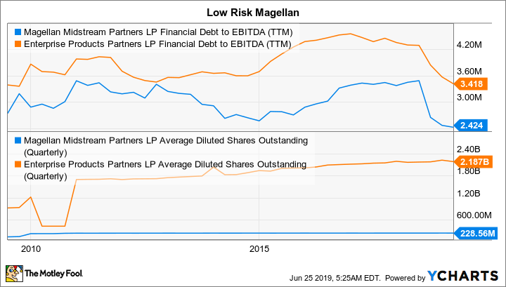 MMP Financial Debt to EBITDA (TTM) Chart