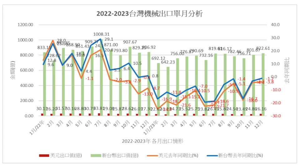 台灣機械工業同業公會統計2023年全年的機械出口值為 294.68 億美元，年減15.3%，而總產值約為新台幣1.21兆元，較2022年減少約0.24兆元。機械公會提供