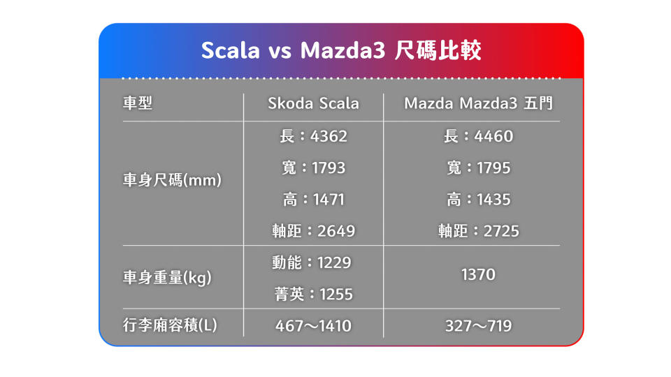 兩者相較，可以發現 Mazda3 雖然外部尺碼稍大，但在空間運用上，Skoda Scala 更佔上風。