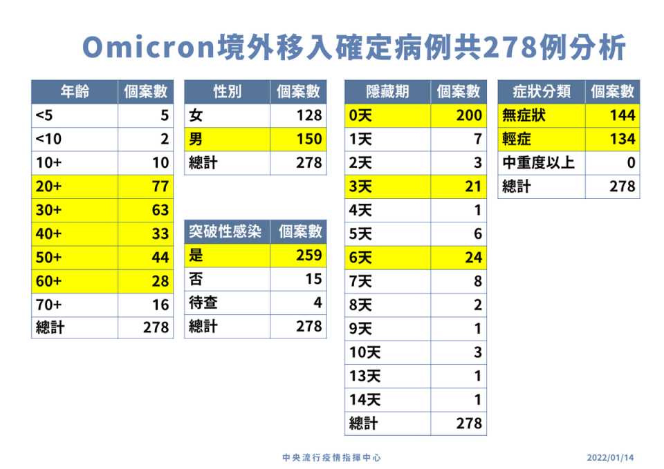 278例Omicron境外移入，年齡層多是以青壯年為主，男性稍多於女性一點點。（指揮中心提供）