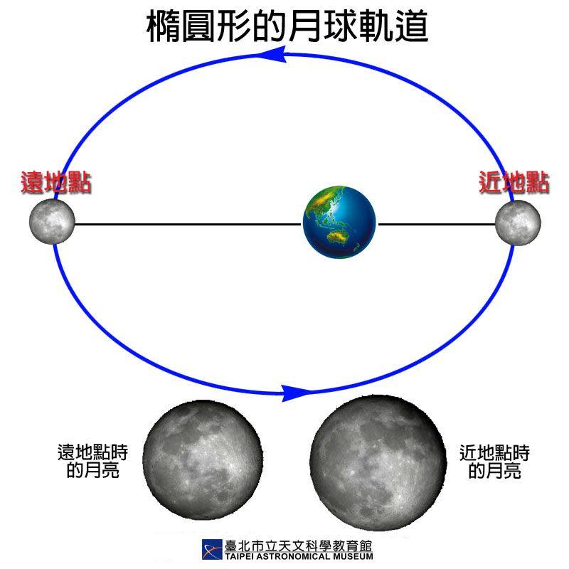 （圖／翻攝自台北市立天文科學教育館）