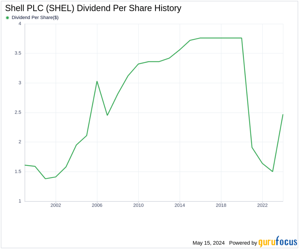 Shell PLC's Dividend Analysis