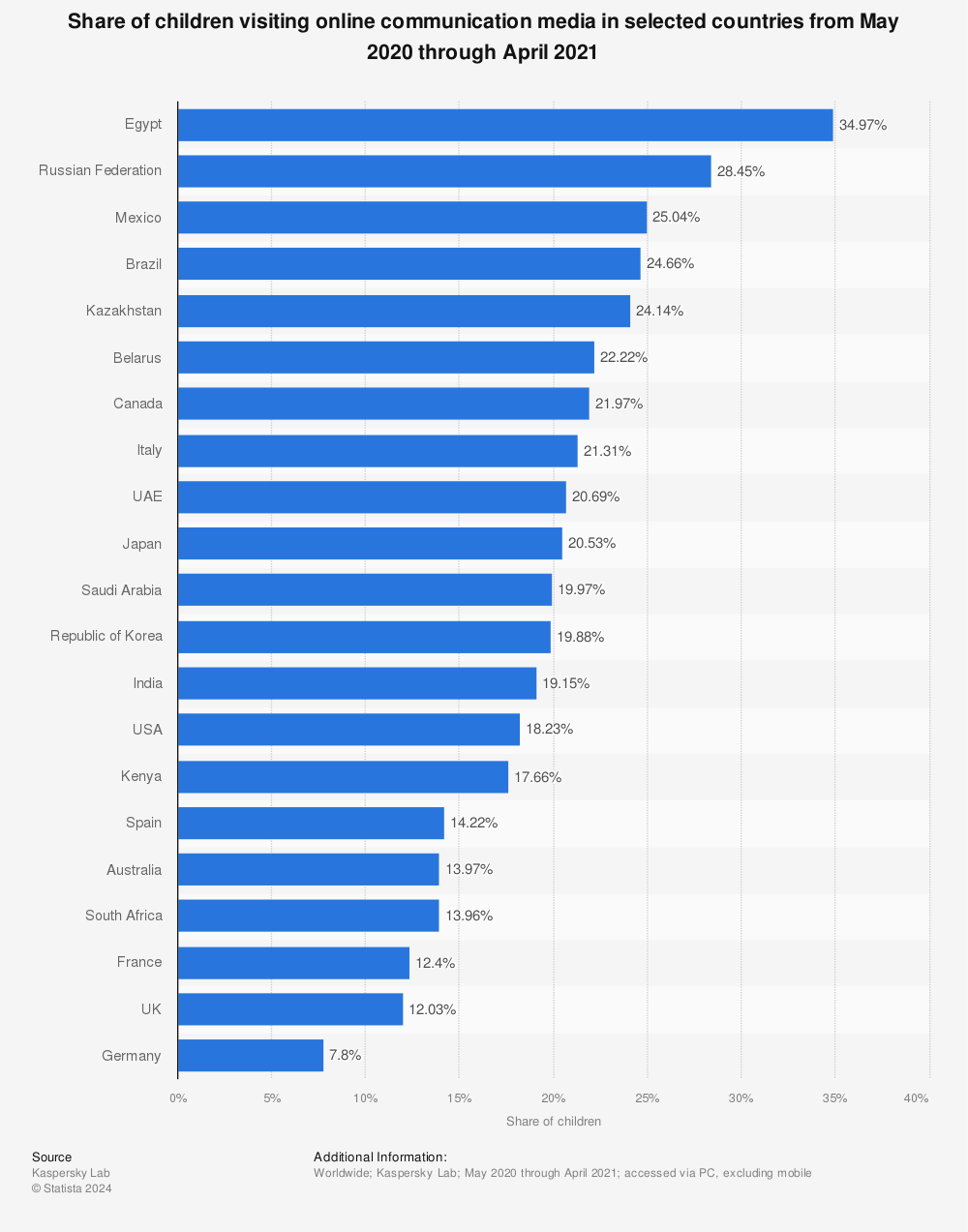 (Statista)