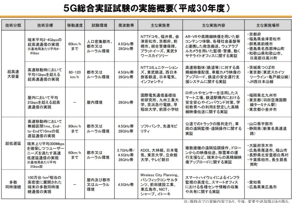 ▲日本 2018 進行的各種 5G 地區應用實驗。Photo Credit: 日本總務省