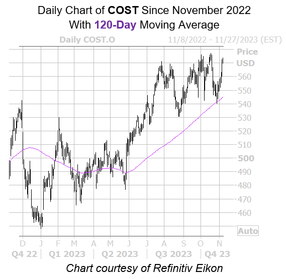 StokApp.com: Buy Costco Stock COST at $561 Now ! They sell an