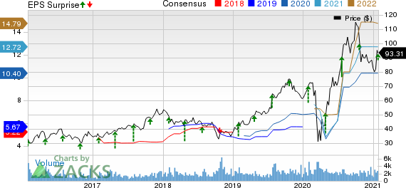 Meritage Homes Corporation Price, Consensus and EPS Surprise