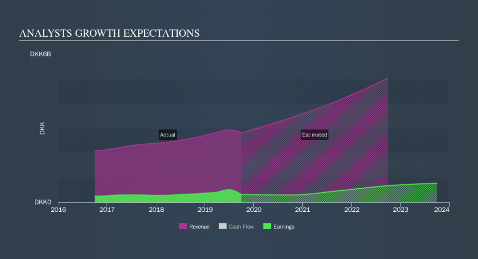 CPSE:AMBU B Past and Future Earnings, November 16th 2019