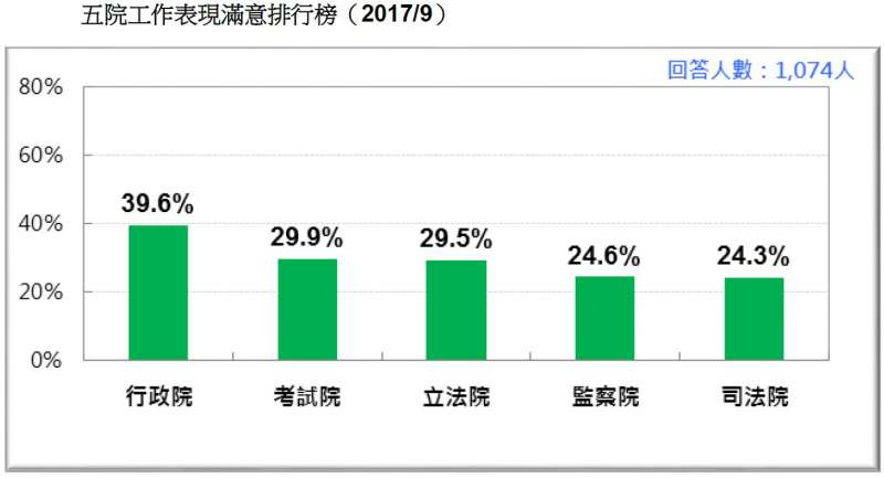 五院工作表現滿意排行榜。（台灣民意基金會提供）