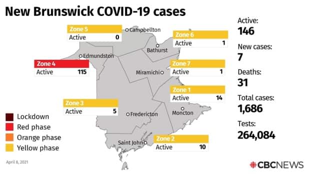 The seven new cases reported Thursday pushed the provincial total of active cases to 146.