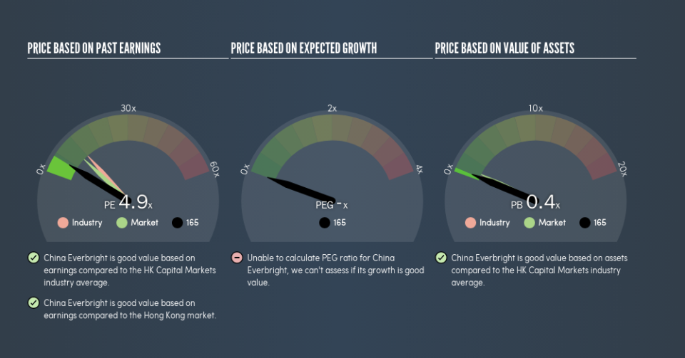 SEHK:165 Price Estimation Relative to Market, August 22nd 2019