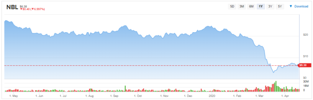 NBL - STOCKS 