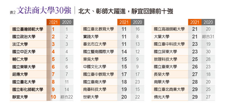 文法商大學30強