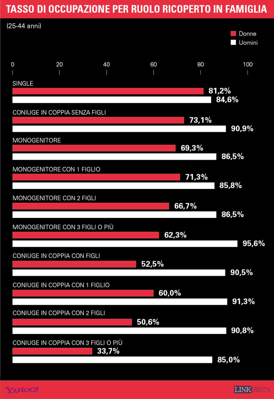 Tasso di occupazione per ruolo ricoperto in famiglia