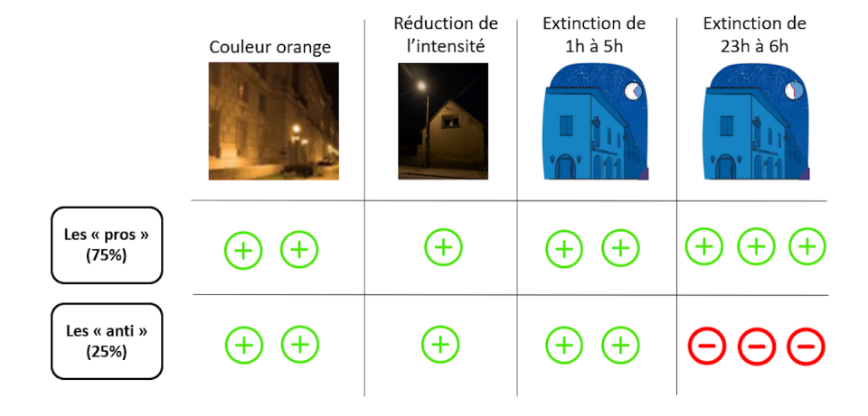Préférences des deux classes d’individus pour les attributs de l’éclairage (France). Auteurs
