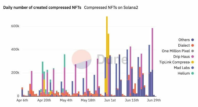 Crecen los sectores de NFT y stake líquido de Solana