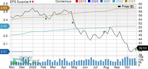 United Dominion Realty Trust, Inc. Price, Consensus and EPS Surprise