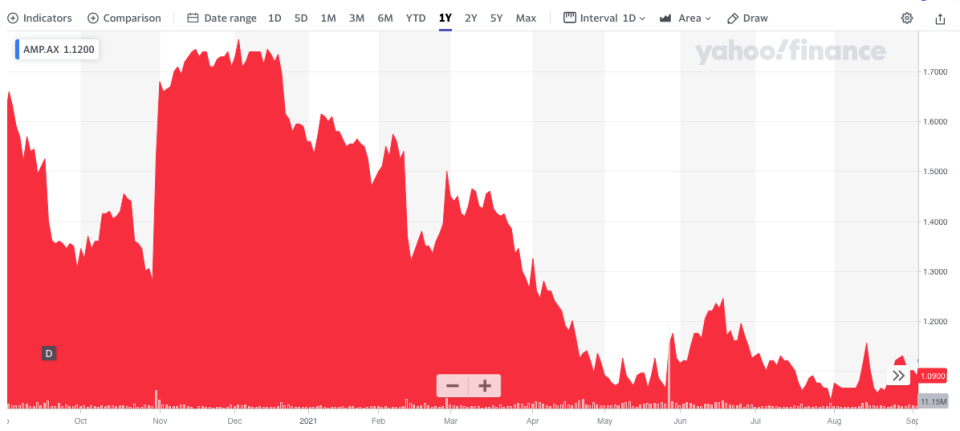 Chart of AMP share price