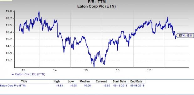 Let's see if Eaton Corporation, PLC (ETN) stock is a good choice for value-oriented investors right now from multiple angles.