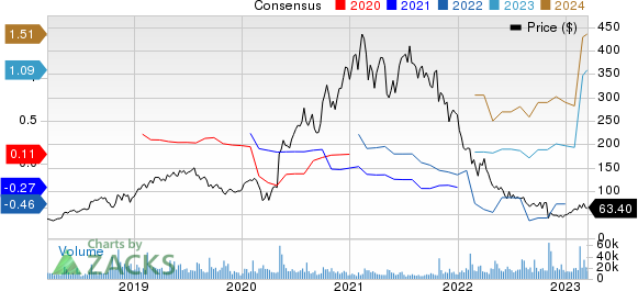 Twilio Inc. Price and Consensus