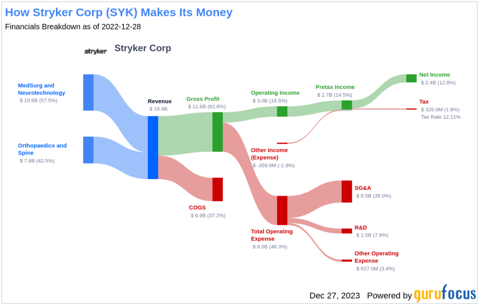 Stryker Corp's Dividend Analysis