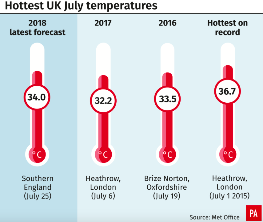 <em>The hottest UK July temperature could be broken (PA)</em>