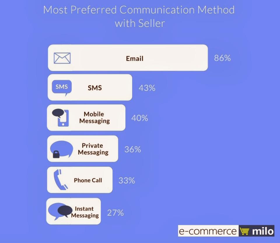 Most preferred communication method with online sellers