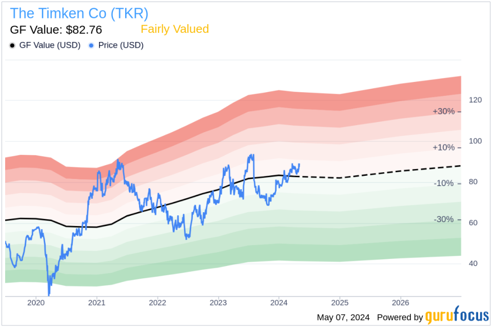 Insider Sale: President and CEO Richard Kyle Sells 50,000 Shares of The Timken Co (TKR)