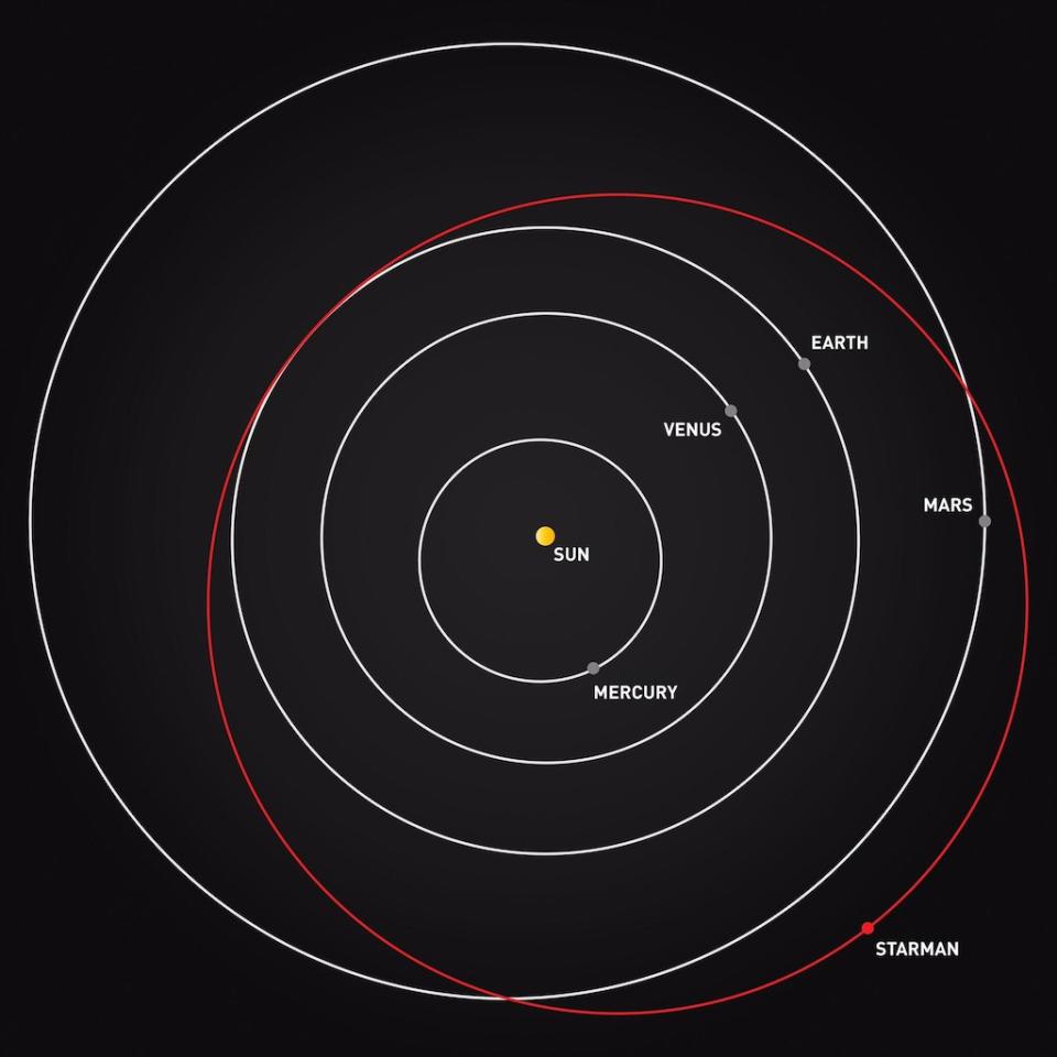 Diagram showing the orbit and current location (as of Nov. 2, 2018) of the dummy Starman and his Tesla Roadster, which SpaceX launched on the first flight of its Falcon Heavy rocket in February 2018. <cite>SpaceX via Twitter</cite>