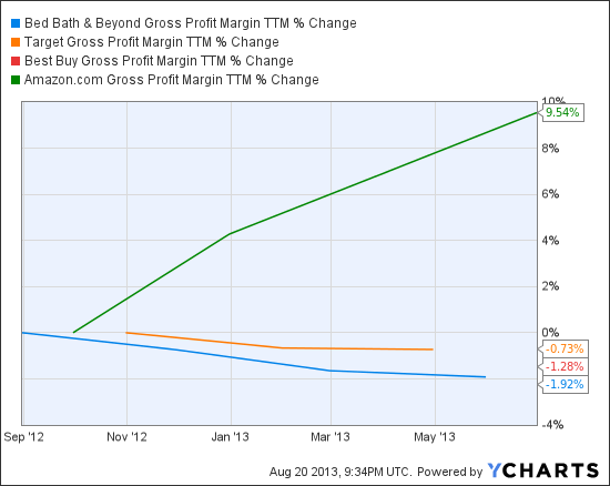 BBBY Gross Profit Margin TTM Chart