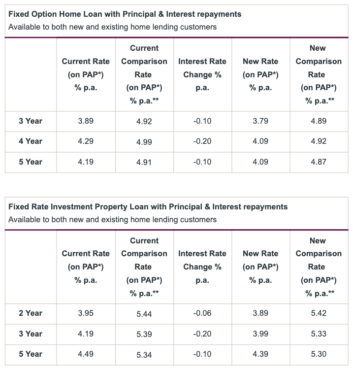 <em>(Source: Westpac)</em>