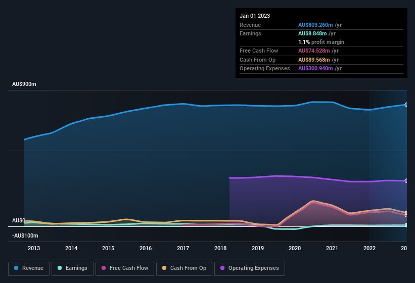 earnings-and-revenue-history