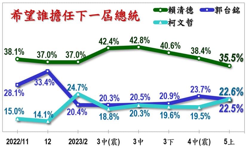 美麗島電子報最新總統大選民調。   圖:翻攝自李正皓臉書