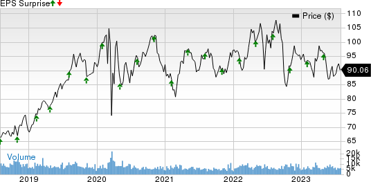 WEC Energy Group, Inc. Price and EPS Surprise