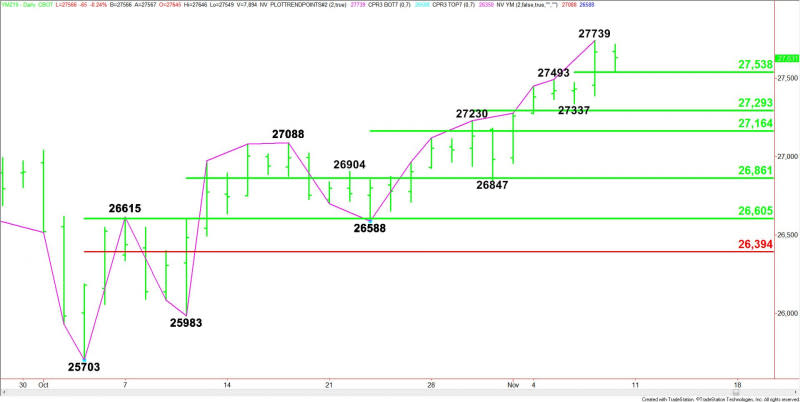 Daily December E-mini Dow Jones Industrial Average