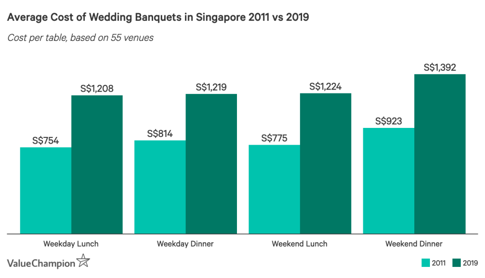 Average Cost of Wedding Banquets in Singapore